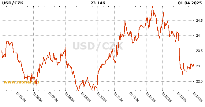 American dollar / Czech Koruna history chart