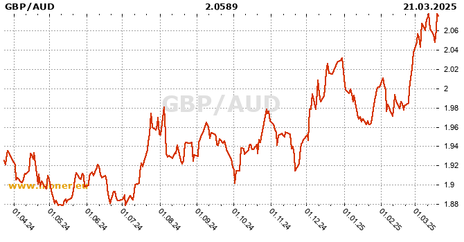 British pound / Australian dollar history chart