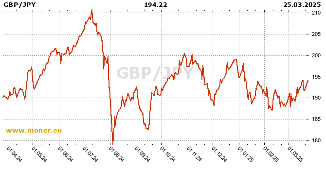 Yen History Chart