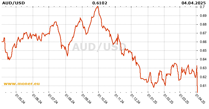 Australian dollar / American dollar history chart