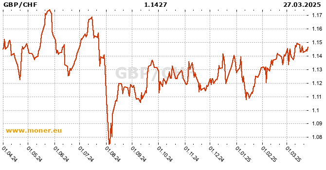 British pound / Swiss Franc  history chart