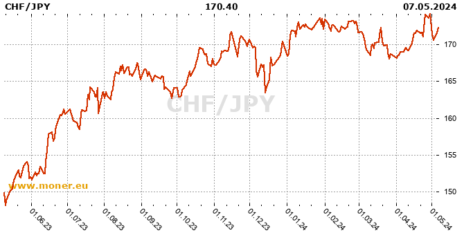Swiss Franc  / Japanese Yen history chart