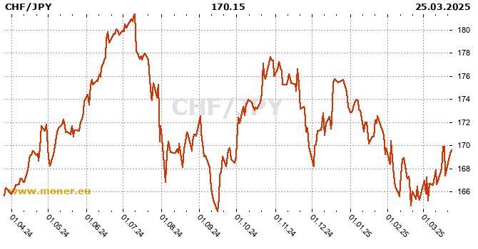 Japanese Yen Chart Historical