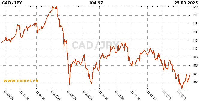 Japanese Yen History Chart