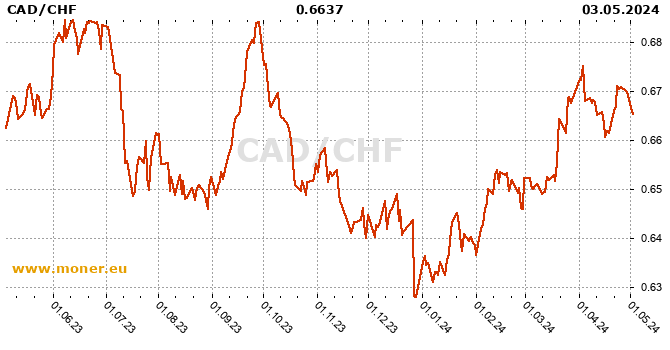 Canadian Dollar  / Swiss Franc  history chart