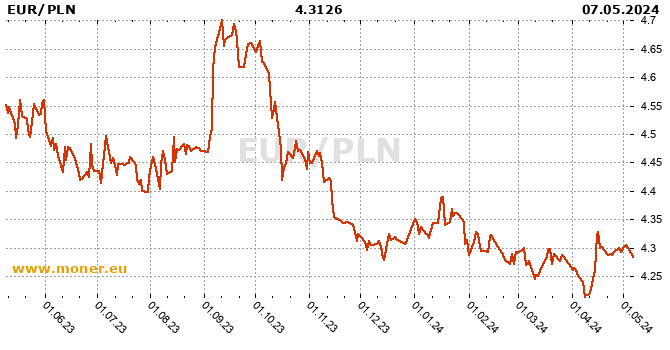 Eurozone / Polish Zloty history chart