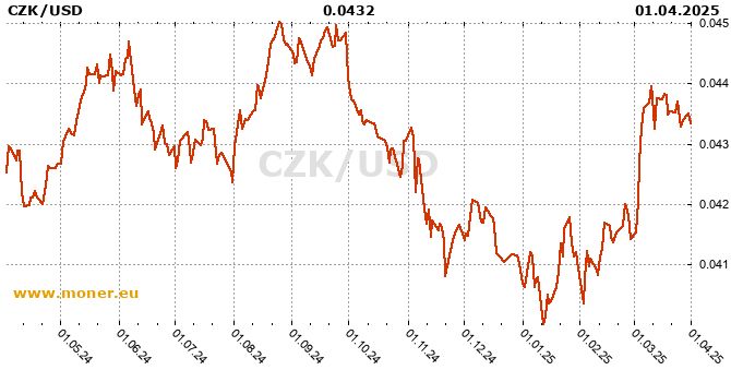 Czk Usd Chart