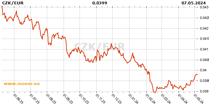 Czech Koruna / Eurozone history chart