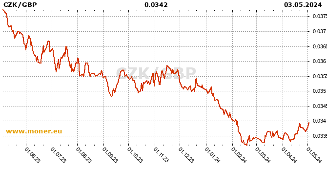 Czech Koruna / British pound history chart
