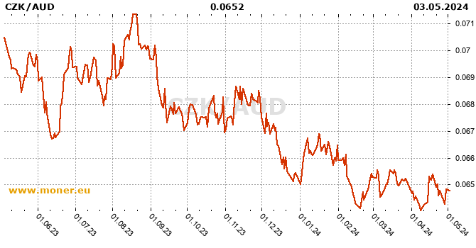 Czech Koruna / Australian dollar history chart