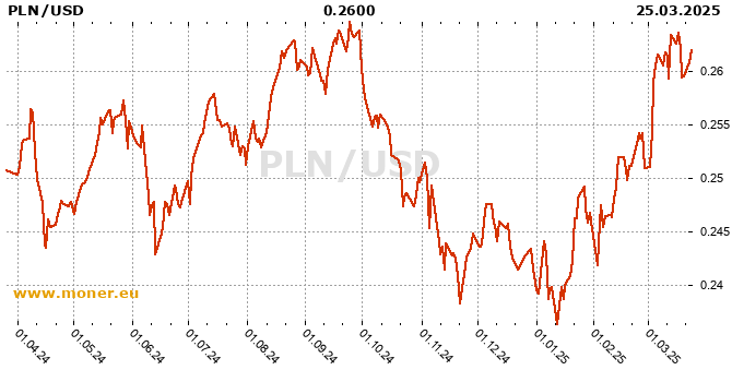 Dollar To Zloty Chart