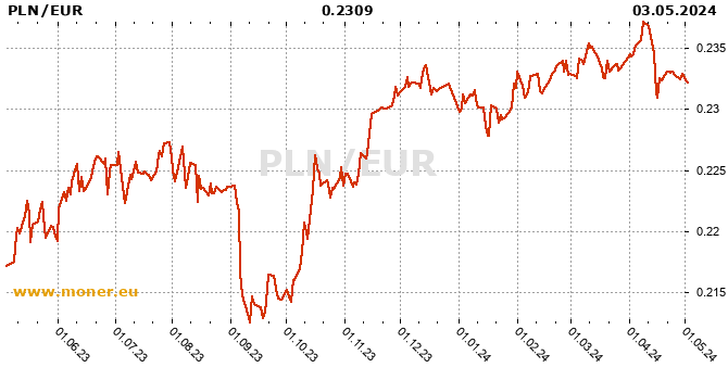 Polish Zloty / Eurozone history chart