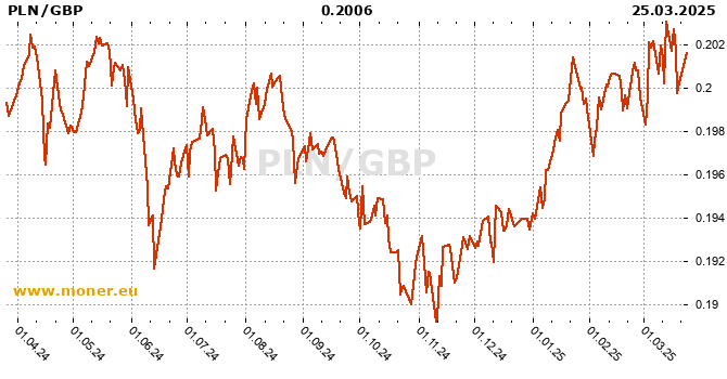 Pound To Zloty Chart