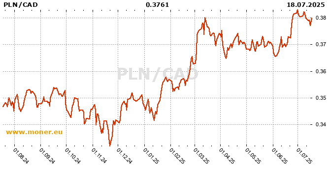 Polish Zloty / Canadian Dollar history chart