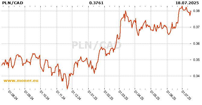 Polish Zloty / Canadian Dollar  history chart