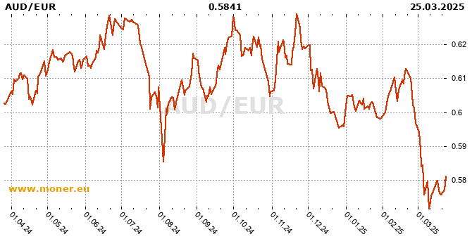 Australian dollar / Eurozone history chart