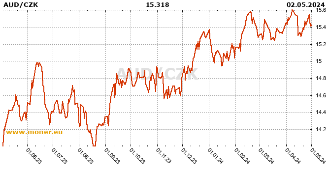 Australian dollar / Czech Koruna history chart