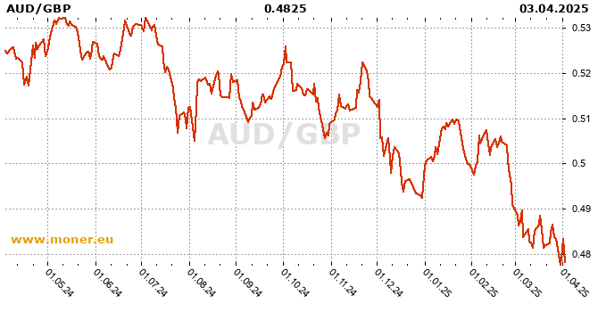 Australian dollar / British pound history chart