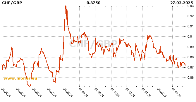 Swiss Franc  / British pound history chart