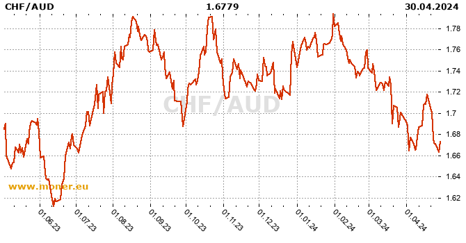 Swiss Franc  / Australian dollar history chart