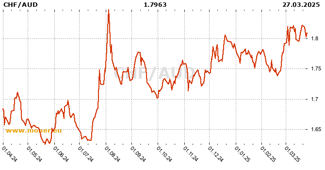 Swiss Franc Vs Dollar Historical Chart