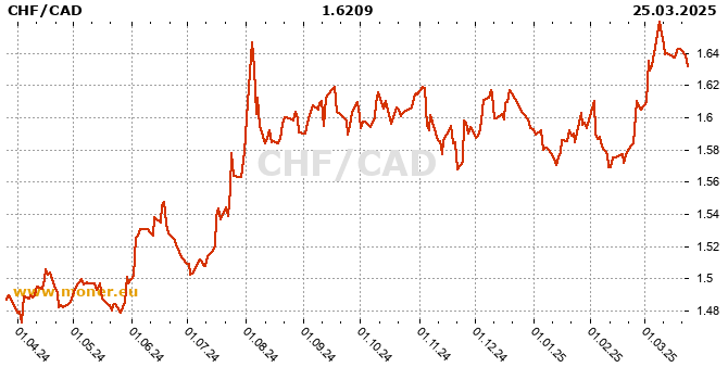 Swiss Franc  / Canadian Dollar  history chart