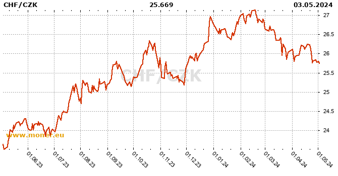Swiss Franc  / Czech Koruna history chart