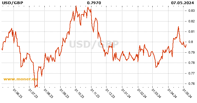 American dollar / British pound history chart