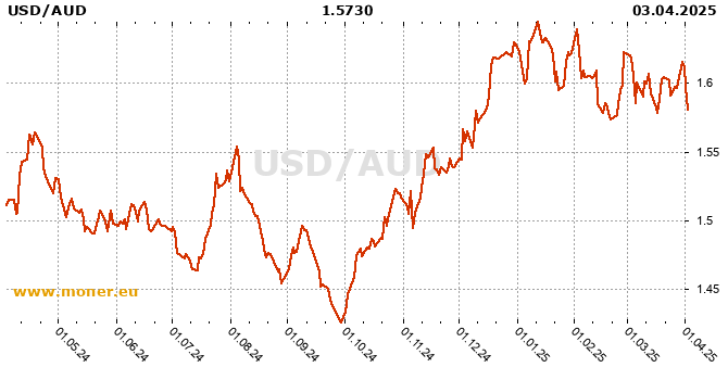 trofast kapacitet Nybegynder USD/AUD, Forex history