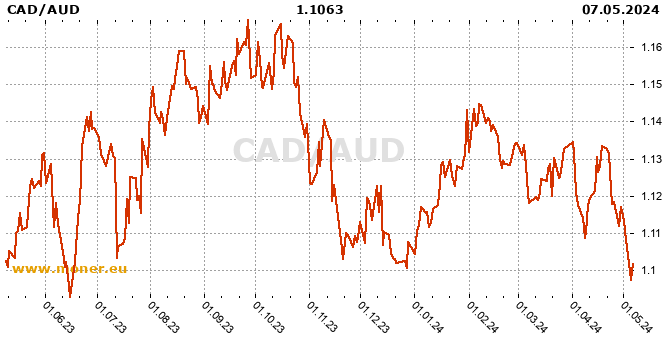 Canadian Dollar  / Australian dollar history chart
