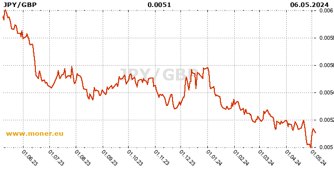 Japanese Yen / British pound history chart