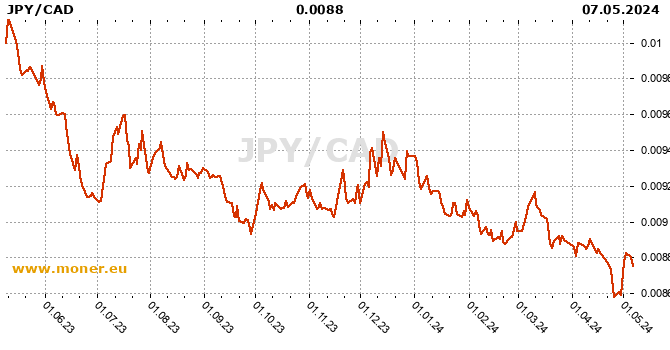 Japanese Yen / Canadian Dollar  history chart