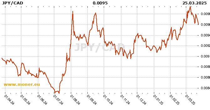 Yen To Dollar History Chart