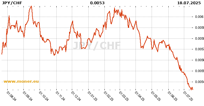 Japanese Yen / Swiss Franc history chart