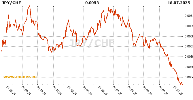 Japanese Yen / Swiss Franc  history chart