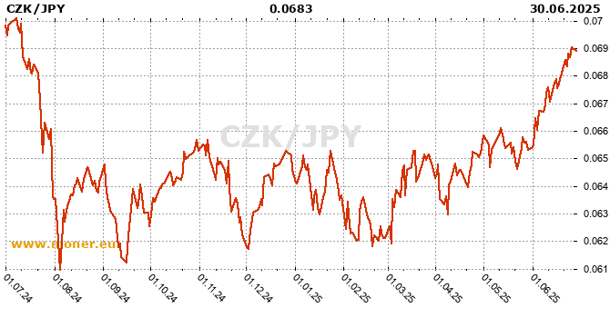 Czech Koruna / Japanese Yen history chart