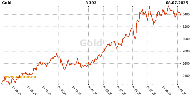 Gold history chart