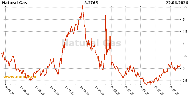 Natural Gas history chart