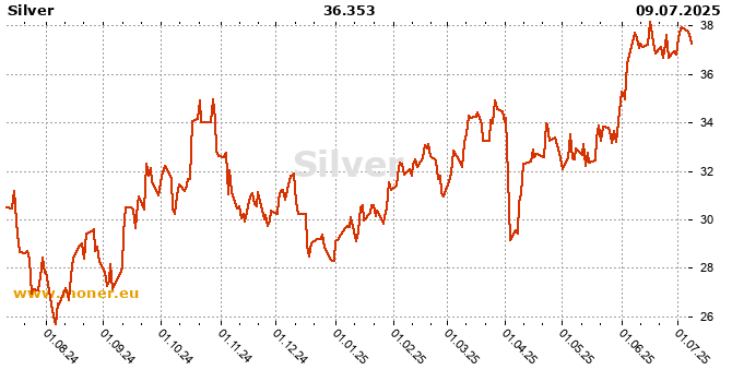 Silver history chart