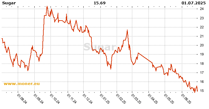 Sugar history chart