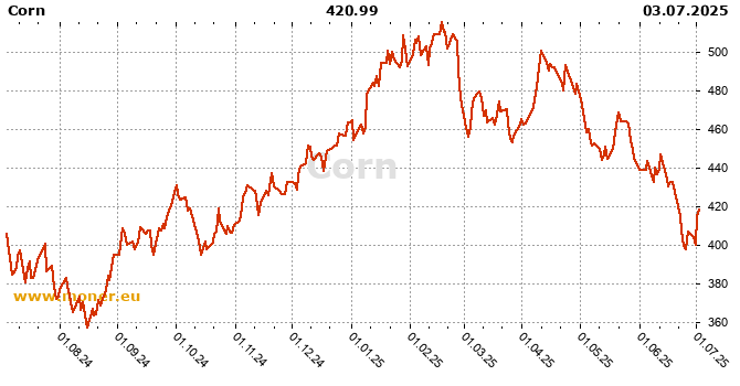 Corn history chart