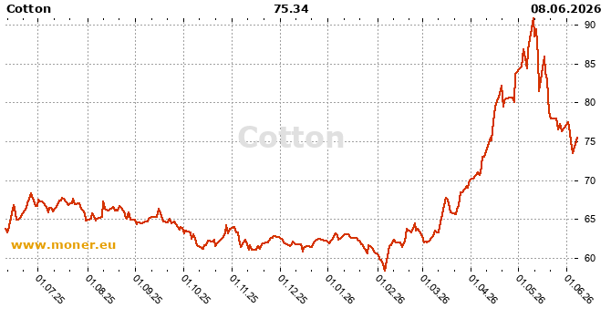 Cotton history chart