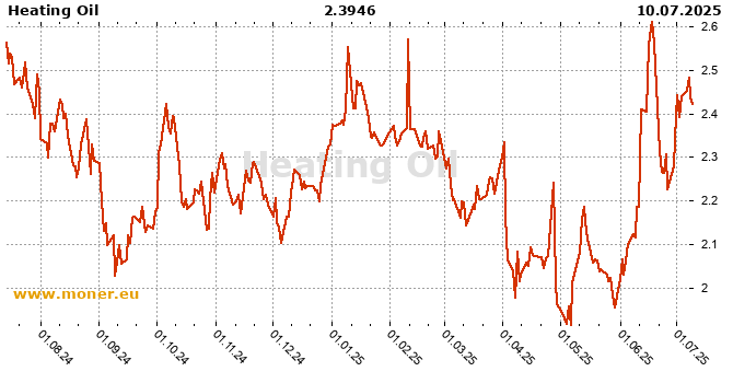 Heating Oil history chart