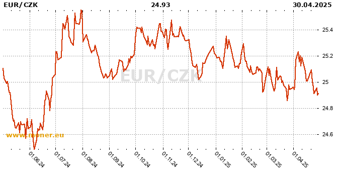 Eurozone / Czech Koruna history chart