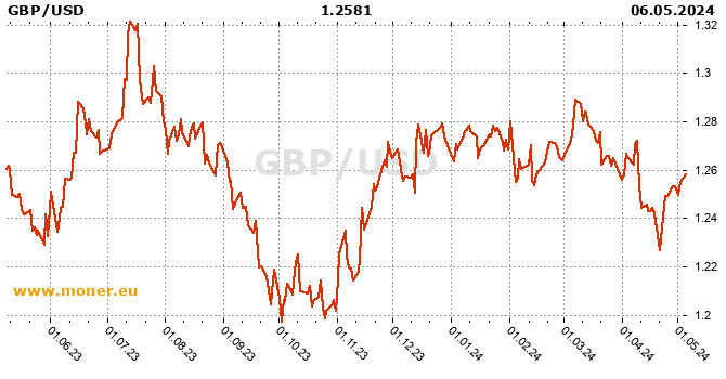 British pound / American dollar history chart
