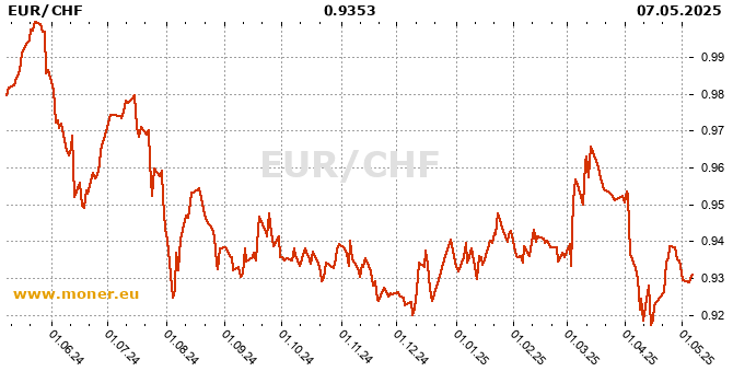 Eurozone / Swiss Franc history chart