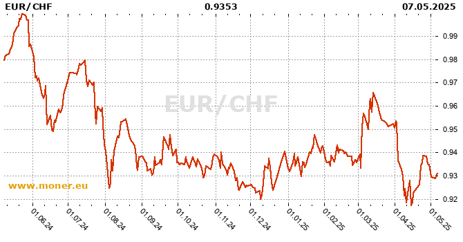 Eurozone / Swiss Franc  history chart