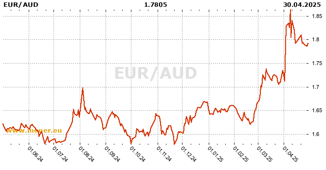 Eurozone / Australian dollar history chart