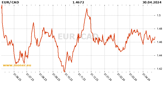 Eurozone / Canadian Dollar  history chart