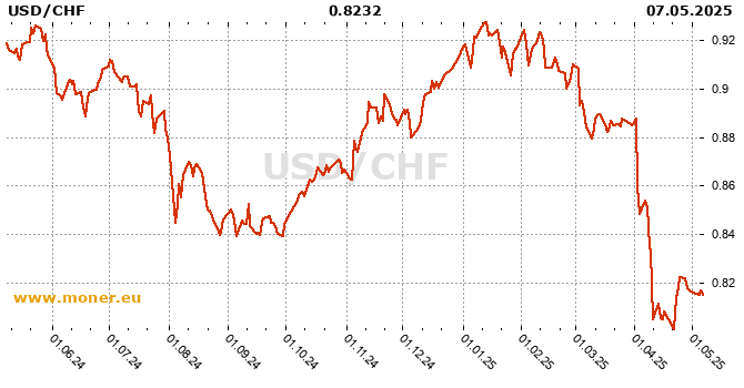 American dollar / Swiss Franc history chart